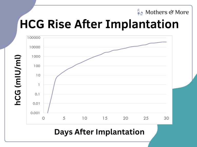 How Long After Implantation Does Hcg Rise Mothers And More 